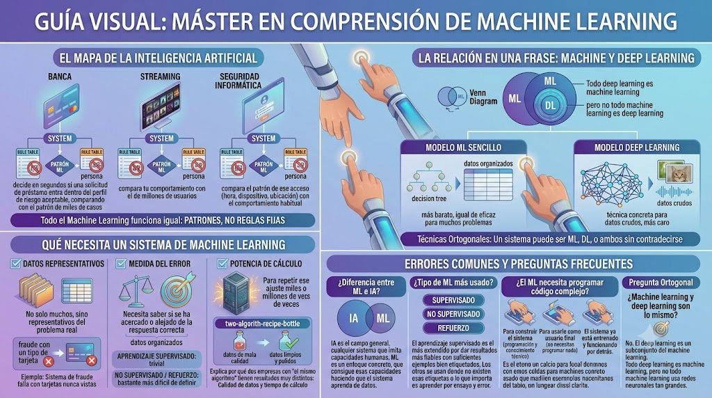 image-2 Qué es el Machine Learning: Guía Práctica (2026)